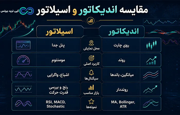 تفاوت اندیکاتور و اسیلاتور چیست - فرق اسیلاتور و اندیکاتور - اندیکاتور و اسیلاتور