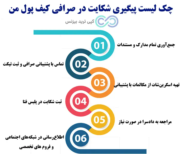 کلاهبرداری صرافی کیف پول من - کیف پول من کلاهبرداری - آیا صرافی کیف پول من معتبر است