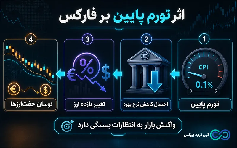 کمترین نرخ تورم در جهان - کمترین نرخ تورم کشورها - بازار فارکس