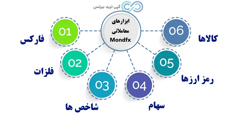 بروکر موند اف ایکس - بررسی بروکر موند اف ایکس - بروکر mondfx