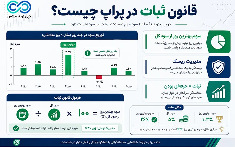 قانون ثبات پراپ - قانون ۸۰ درصد پراپ چیست - قانون 80 درصد پراپ