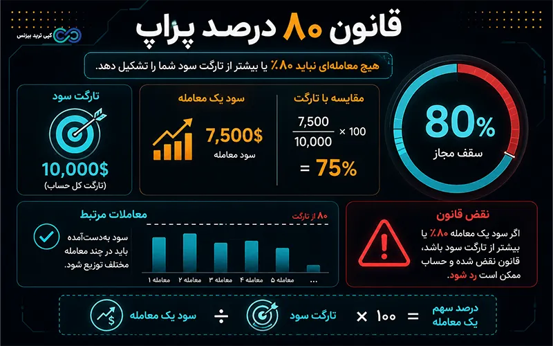 قانون ثبات پراپ - قانون ۸۰ درصد پراپ چیست - قانون 80 درصد پراپ