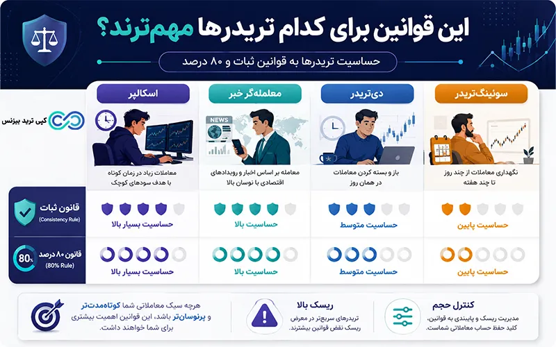 قانون ثبات در پراپ چیست - قانون ۸۰ درصد پراپ - قانون ۸۰ درصد پراپ ها