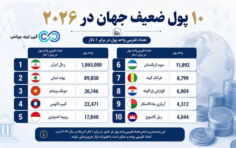 ضعیف ترین واحد پول - بی ارزش ترین پول دنیا ۲۰۲۶ - بی ارزش ترین پول دنیا