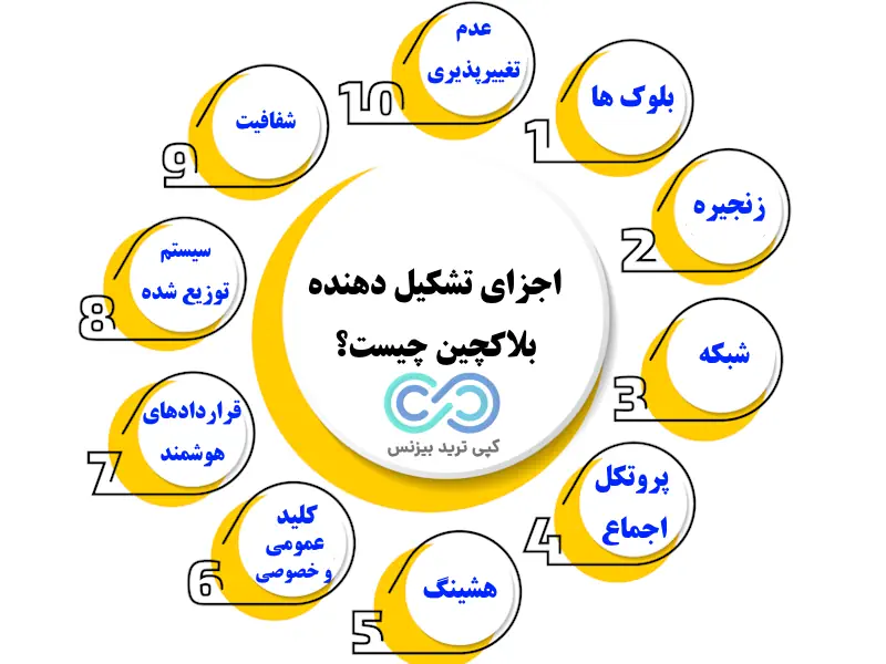 بلاک چین کریپتو - بلاکچین غیر متمرکز- بلاکچین چیست به زبان ساده