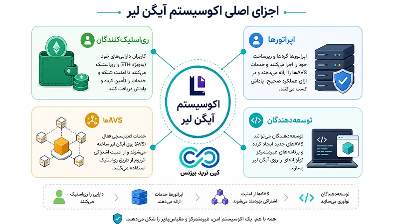 آیگن لیر چیست - رمز ارز آیگن لیر - eigenlayer چیست