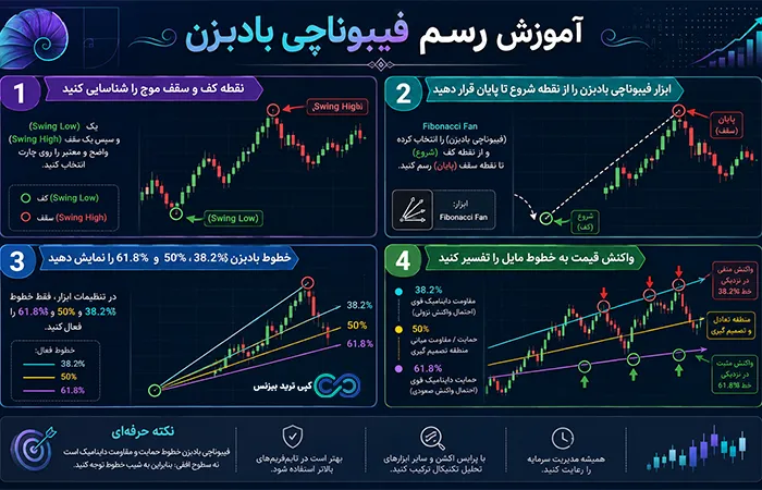 فیبوناچی بادبزن چیست - فیبوناچی فن - آموزش فیبوناچی بادبزن