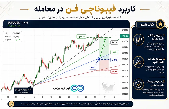 فیبوناچی بادبزن چیست - فیبوناچی فن - آموزش فیبوناچی بادبزن