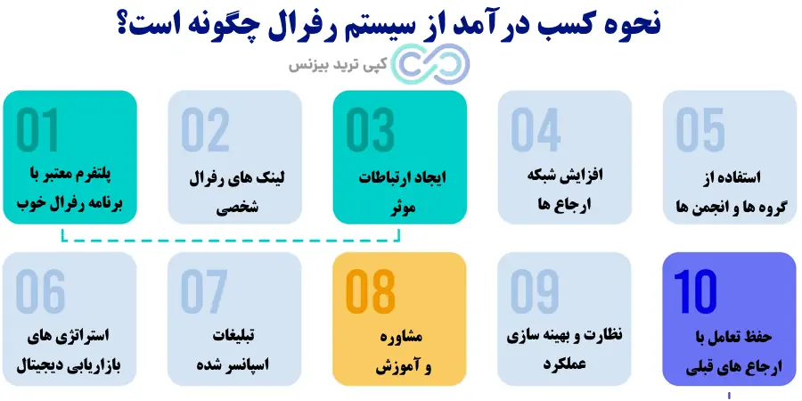 کسب درآمد با رفرال گیری، کسب درآمد از رفرال، کسب درآمد با رفرال