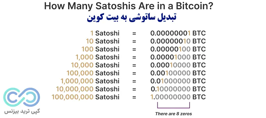 ساتوشی بیت کوین، ساتوشی چیست، ساتوشی در بیت کوین چیست