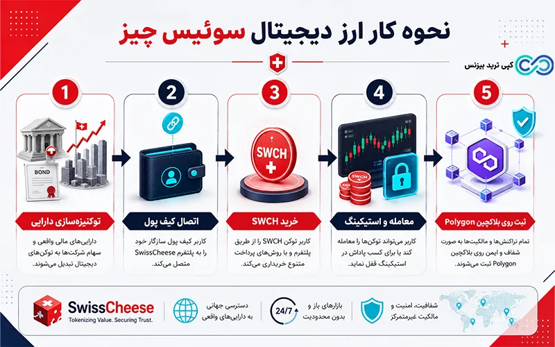 ارز سوئیس چیز چیست - ارز سوئیس چیز از کجا بخریم - ارز سوئیس چیز در صرافی ایرانی