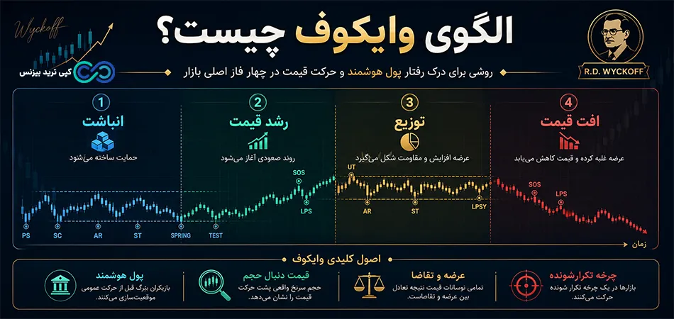 الگوی وایکوف چیست - آموزش الگوی وایکوف - الگوی وایکوف در چارت