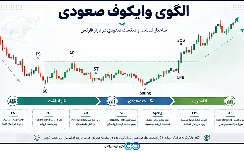الگوی وایکوف - الگوی وایکوف صعودی - الگوی وایکوف نزولی
