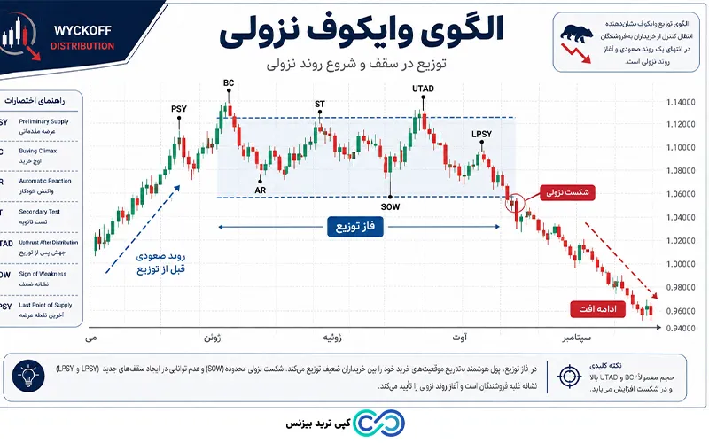 الگوی وایکوف - الگوی وایکوف صعودی - الگوی وایکوف نزولی