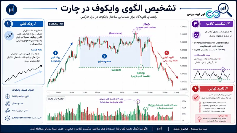 الگوی وایکوف چیست - الگوی وایکوف در چارت - الگوی وایکوف