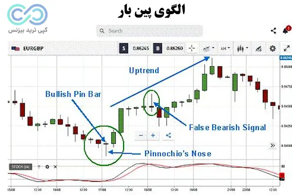 انواع الگوی پرایس اکشن - الگوی پرایس اکشن چیست - 10 الگوی مهم پرایس اکشن