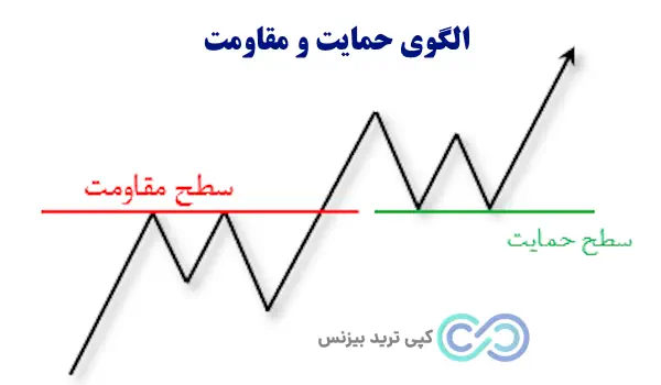 انواع الگوی پرایس اکشن - الگوی پرایس اکشن چیست - 10 الگوی مهم پرایس اکشن