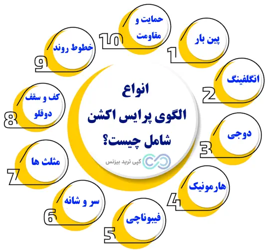 انواع الگوی پرایش اکشن - الگوهای پرایس اکشن - 10 الگوی پرایس اکشن