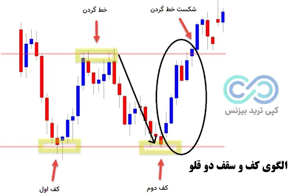 انواع الگوی پرایس اکشن - الگوی پرایس اکشن چیست - 10 الگوی مهم پرایس اکشن