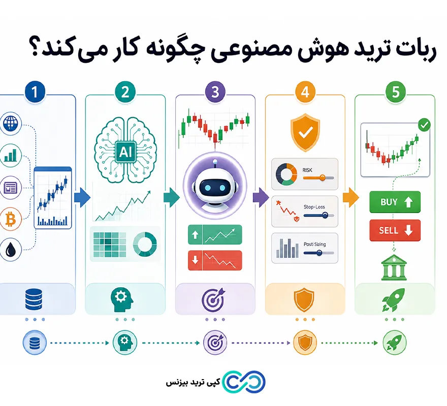 ربات ترید با هوش مصنوعی - ساخت ربات ترید با هوش مصنوعی - بهترین ربات ترید هوش مصنوعی