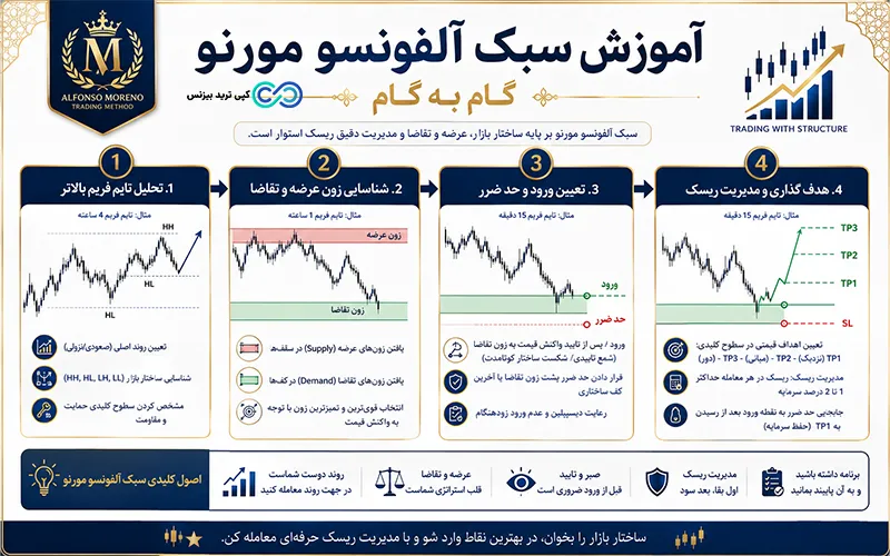 آموزش سبک آلفونسو مورنو - سبک عرضه و تقاضا آلفونسو - آلفونسو مورنو کیست