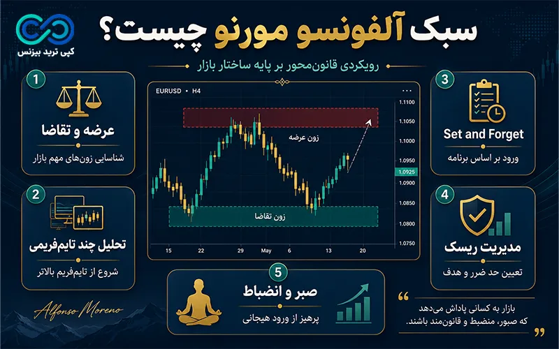آلفونسو مورنو کیست - آلفونسو مورنو تریدر - سبک آلفونسو مورنو