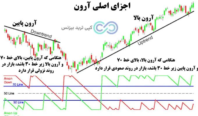 اندیکاتور آرون (aroon) - آموزش اندیکاتور آرون - اندیکاتور آرون چیست