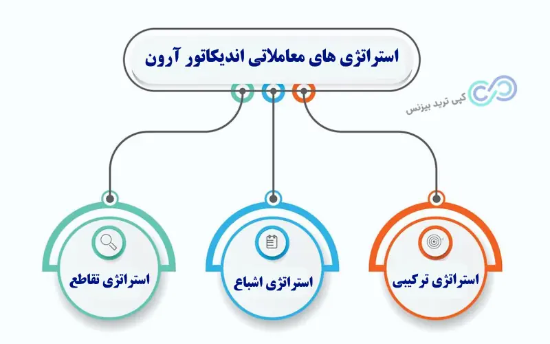 اندیکاتور آرون (aroon) - آموزش اندیکاتور آرون - اندیکاتور آرون چیست