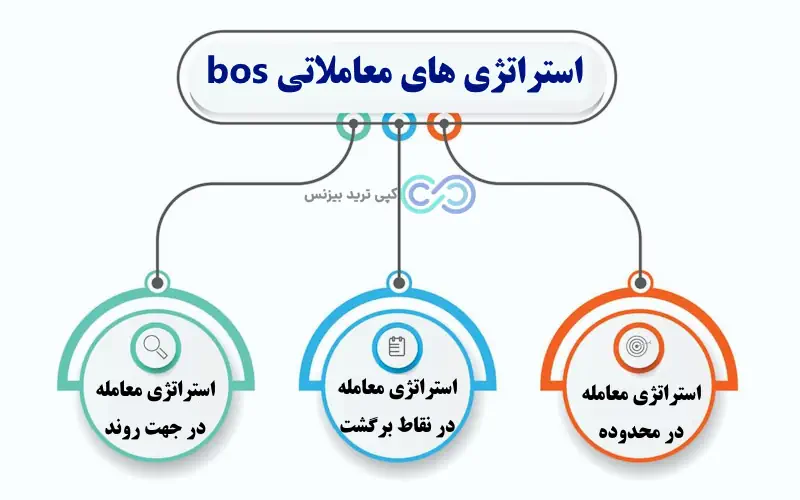 اندیکاتور bos - اندیکاتور شکست ساختار - اندیکاتور تشخیص bos