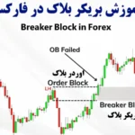 بریکر بلاک چیست؟🔆آشنایی با نحوه شناسایی و چگونگی معامله با breaker block ها!