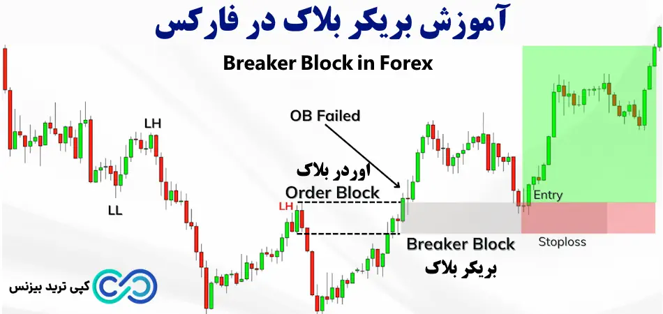 بریکر بلاک در فارکس - بریکر بلاک چیست - breaker block چیست