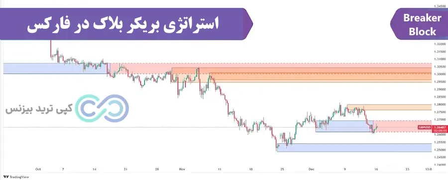 بریکر بلاک در فارکس - بریکر بلاک چیست - breaker block چیست