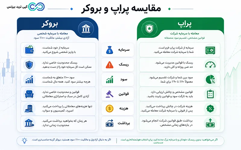 تفاوت پراپ و بروکر - فرق بروکر و پراپ - تفاوت بروکر و پراپ