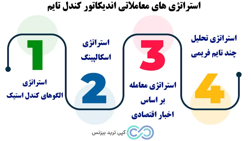 اندیکاتور کندل تایم - اندیکاتور بسته شدن کندل - اندیکاتور زمان کندل