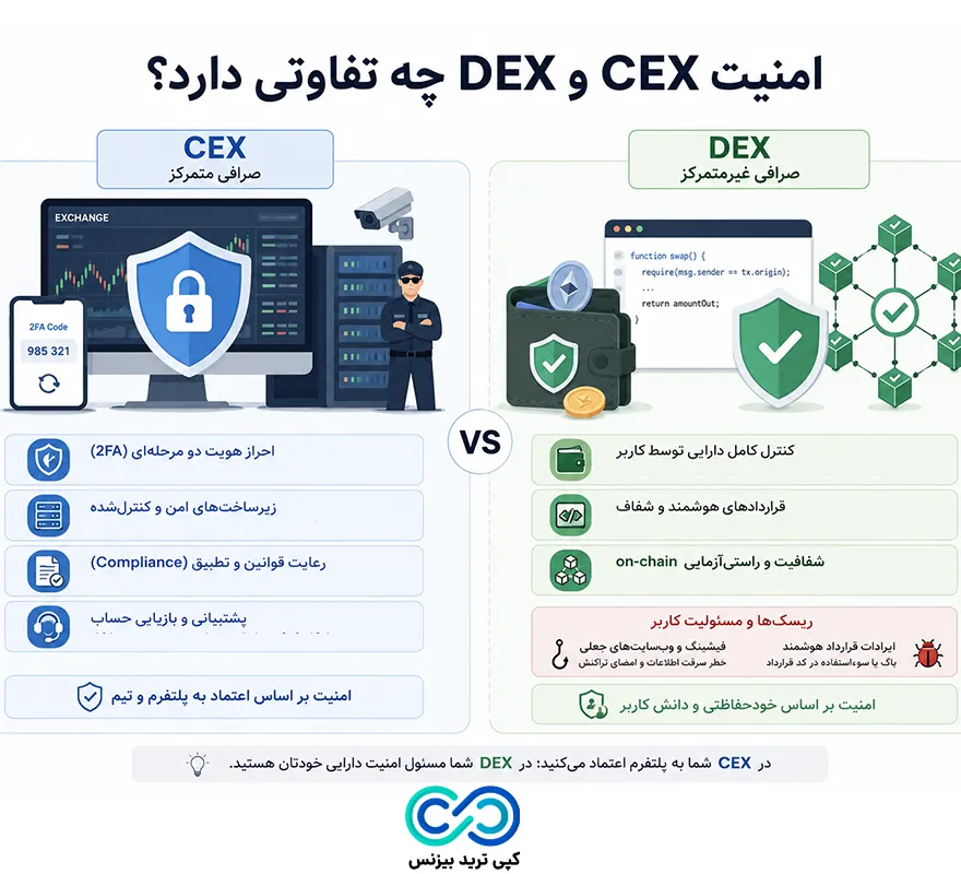 صرافی متمرکز یا غیر متمرکز - تفاوت صرافی متمرکز و غیر متمرکز - صرافی متمرکز بهتر است یا غیر متمرکز