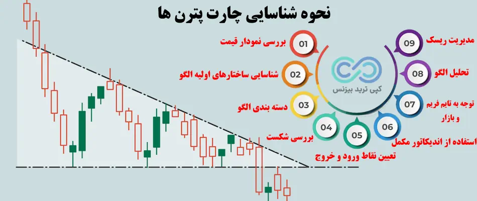 الگوهای چارت پترن- آموزش چارت پترن ها - چارت پترن ها