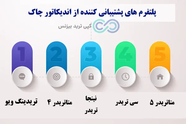 اندیکاتور choch - اندیکاتور چاک - الگوی choch