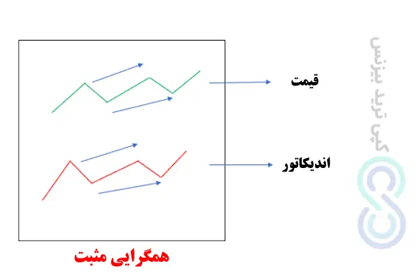 همگرایی مثبت - همگرایی در فارکس - همگرایی در تحلیل تکنیکال