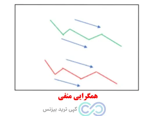 همگرایی منفی - همگرایی در فارکس - همگرایی در تحلیل تکنیکال