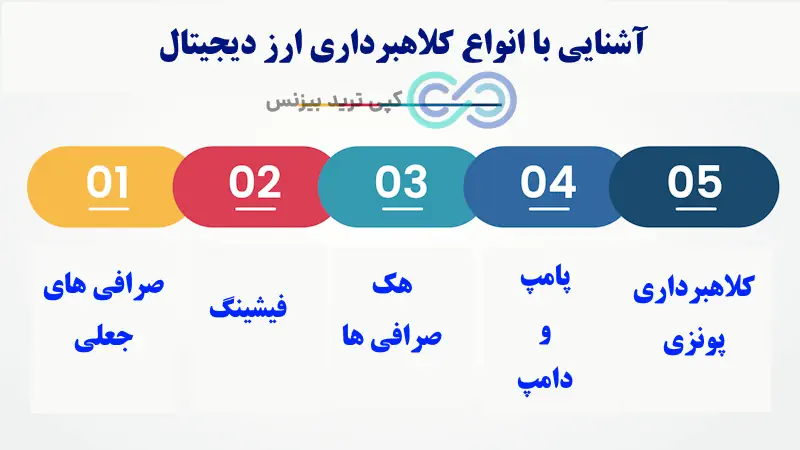 کلاهبرداری صرافی های ارز دیجیتال - کلاهبرداری کریپتو - آشنایی با انواع کلاهبرداری ارز دیجیتال