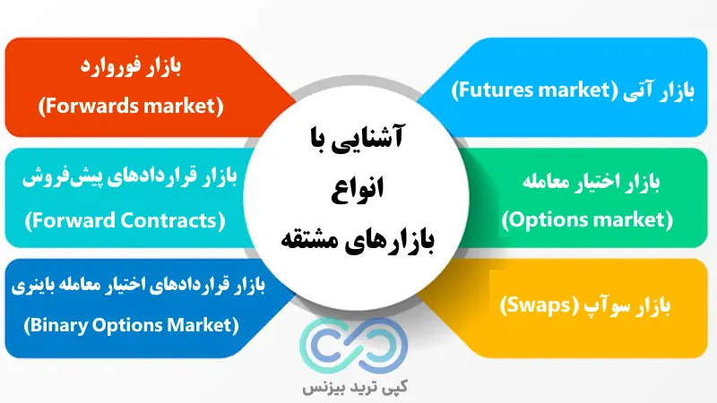 انواع بازارهای مشتقه - بازار مشتقه چیست - بازار مشتقات یعنی چه