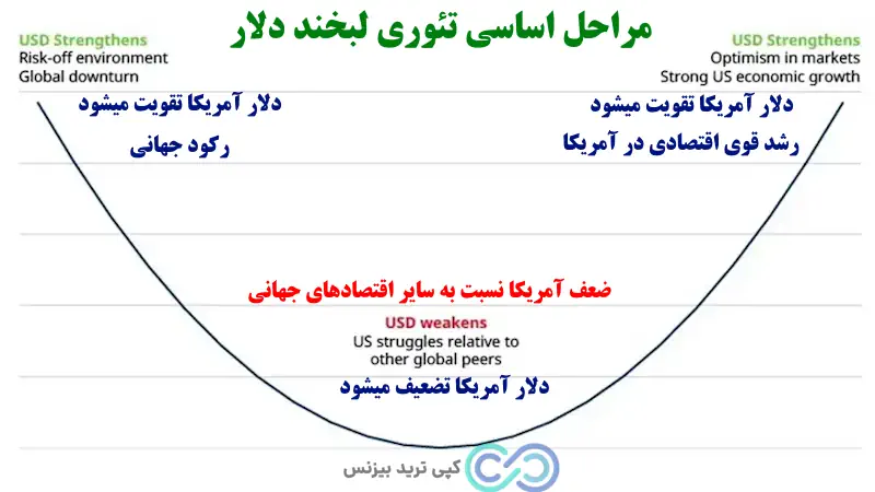 تئوری لبخند دلار - نظریه لبخند دلار- لبخند دلار