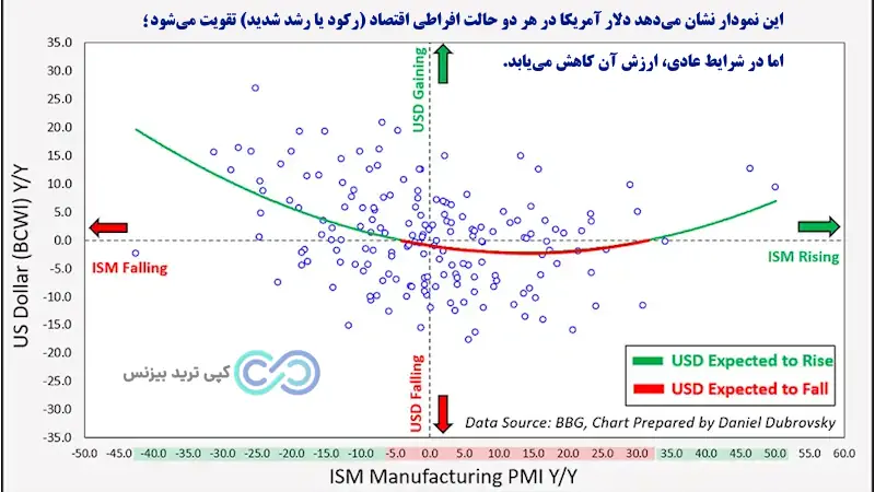 تئوری لبخند دلار - نظریه لبخند دلار- لبخند دلار