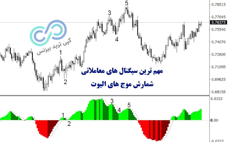 اندیکاتور شمارش موج الیوت - اندیکاتور شمارش امواج الیوت - آموزش اندیکاتور امواج الیوت