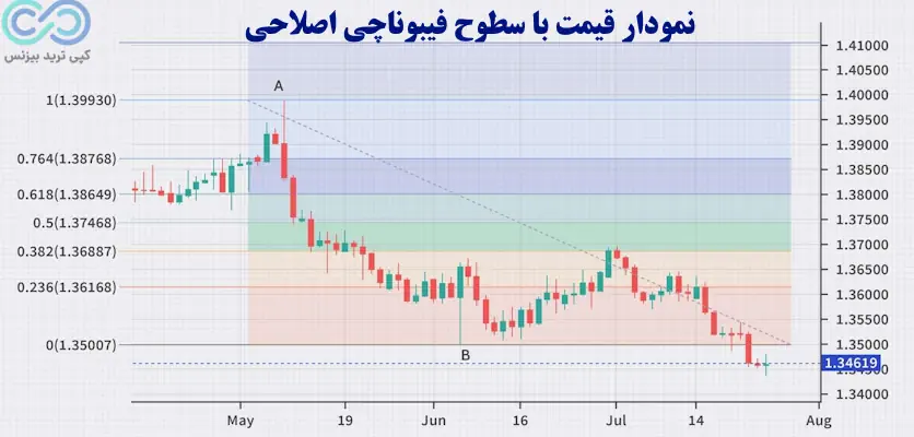 سطوح فیبوناچی اصلاحی - فیبوناچی اصلاحی چیست - فیبوناچی اصلاحی fibonacci retracement