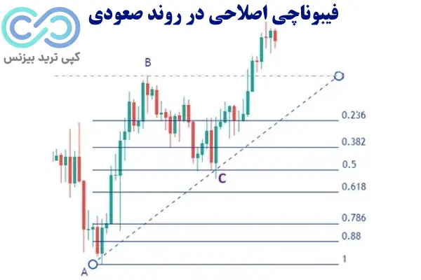 رسم فیبوناچی اصلاحی - فیبوناچی اصلاحی fibonacci retracement - آموزش فیبوناچی اصلاحی 
