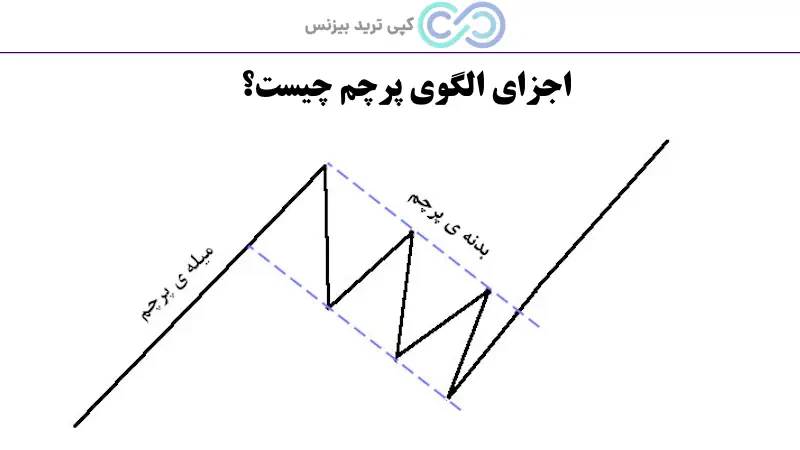 الگوی پرچم چیست، الگوی پرچم در تحلیل تکنیکال، الگو پرچم در فارکس