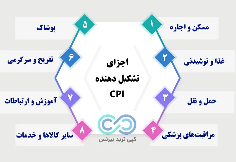 شاخص قیمت مصرف کننده در فارکس - شاخص بهای مصرف کننده در فارکس - مفهوم cpi در فارکس 