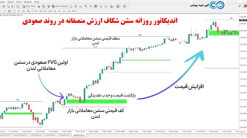 اندیکاتور روزانه سشن اف وی جی - اندیکاتور روزانه سشن FVG - اندیکاتور روزانه سشن شکاف ارزش منصفانه