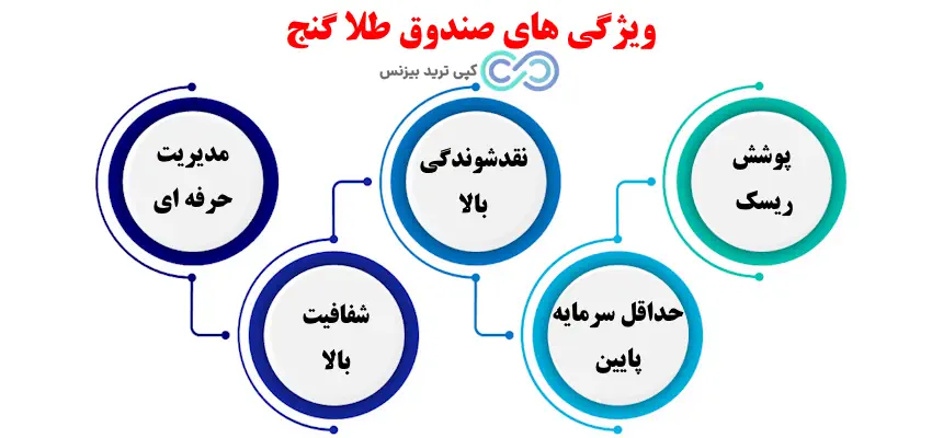 صندوق طلا گنج - صندوق طلا گنج چیست - صندوق طلا گنج بورس